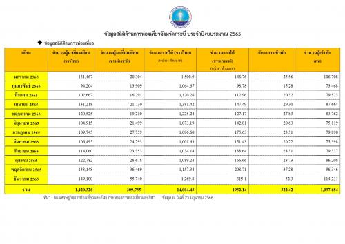 สถิตินักท่องเที่ยว ประจำปี 2565 - เดือนมิถุนายน 2566 
