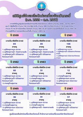 สถิติศูนย์ช่วยเหลือนักท่องเที่ยวจังหวัดกระบี่ มกราคม 2559 - ตุลาคม 2567