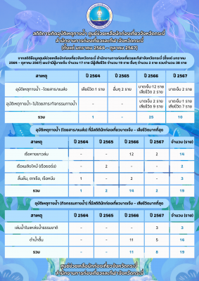 สถิติการเกิดอุบัติเหตุทางน้ำ ศูนย์ช่วยเหลือนักท่องเที่ยวจังหวัดกระบี่ สำนักงานการท่องเที่ยวและกีฬาจังหวัดกระบี่